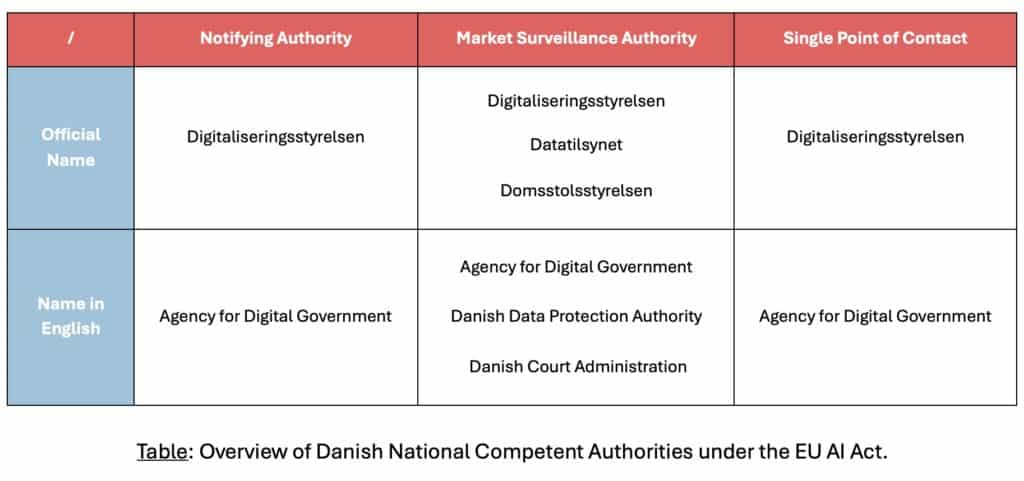 Overview of Danish National Competent Authorities under the EU AI Act.