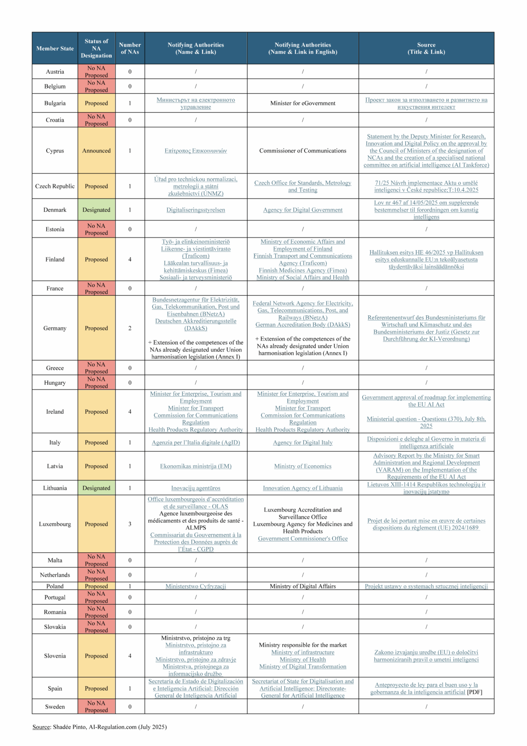 Table Designation Who Oversees AI in the EU? The Designation of National Competent ...