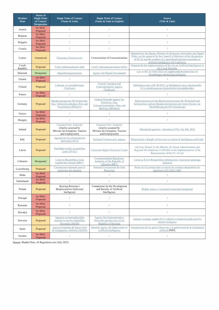 Table Designation Who Oversees AI in the EU? The Designation of National Competent ...
