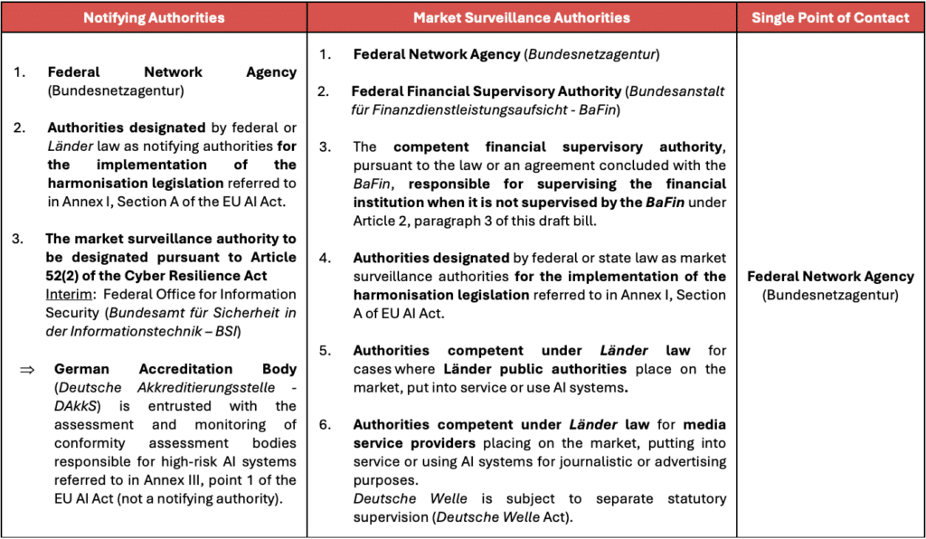 Table: Overview of the German national competent authorities under the EU AI Act according to the German AI Bill approved by the Cabinet.